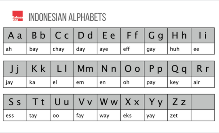 The Indonesian Alphabets | Bahasakita.com